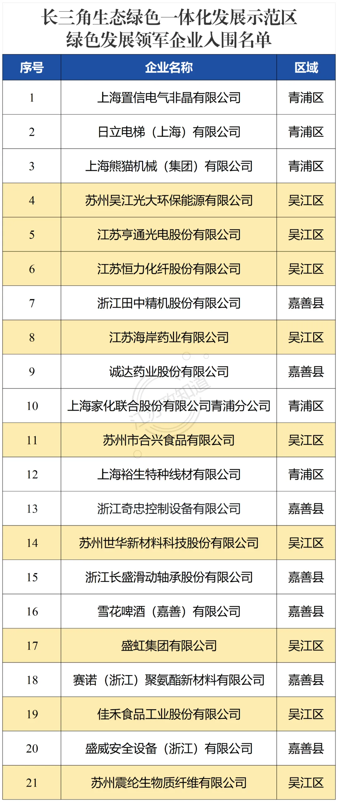 ai风月
获评长三角生态绿色一体化发展示范区绿色发展领军企业荣誉称号